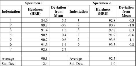 rockwell hardness test to tensile strength|hardness to tensile strength calculator.